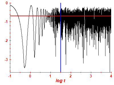 Survival probability log
